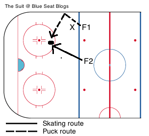 Strong side Dump-ins