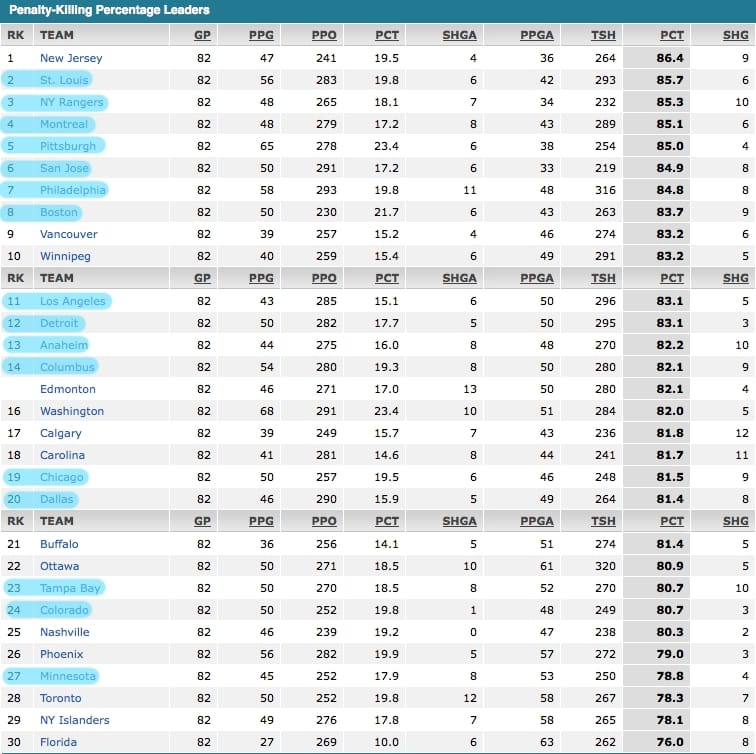 penalty kill pct 2013 2014 nhl