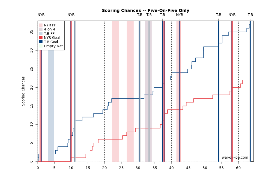 rangers lightning playoffs 2015
