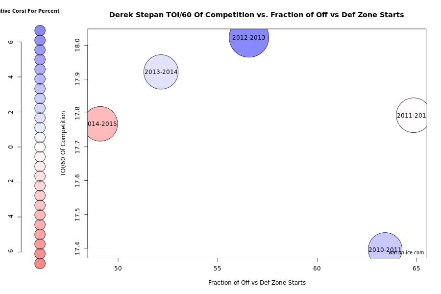 Derek Stepan corsi