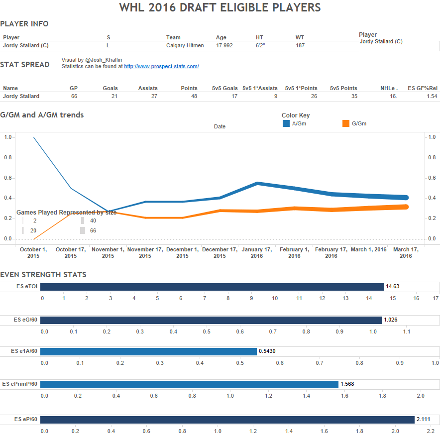 Stallard's consistency and great 5v5 play is alluring