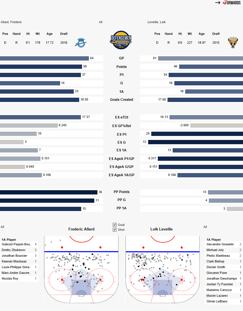 Loik compared to NSH 3rd round pick Allard