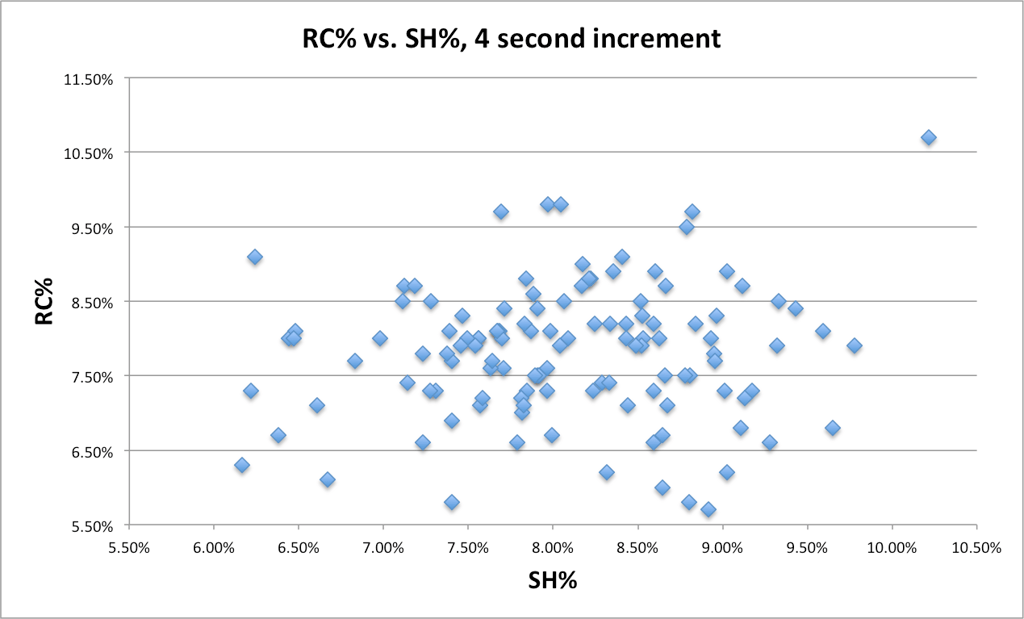 rc vs sh 4 sec