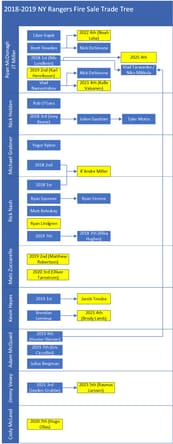 2018-2019 Rangers fire sale trade tree