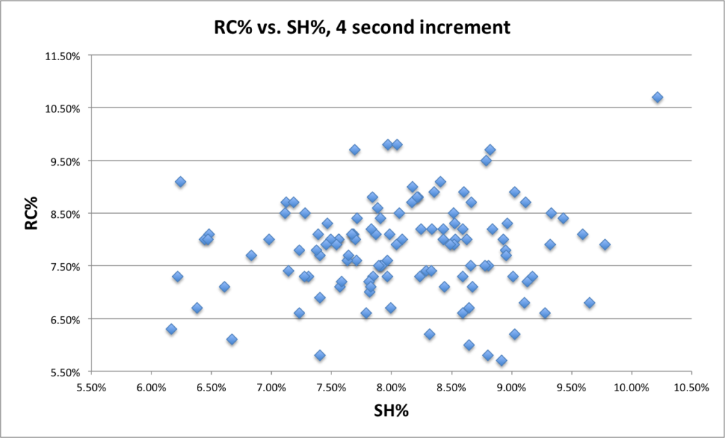 rc vs sh 4 sec
