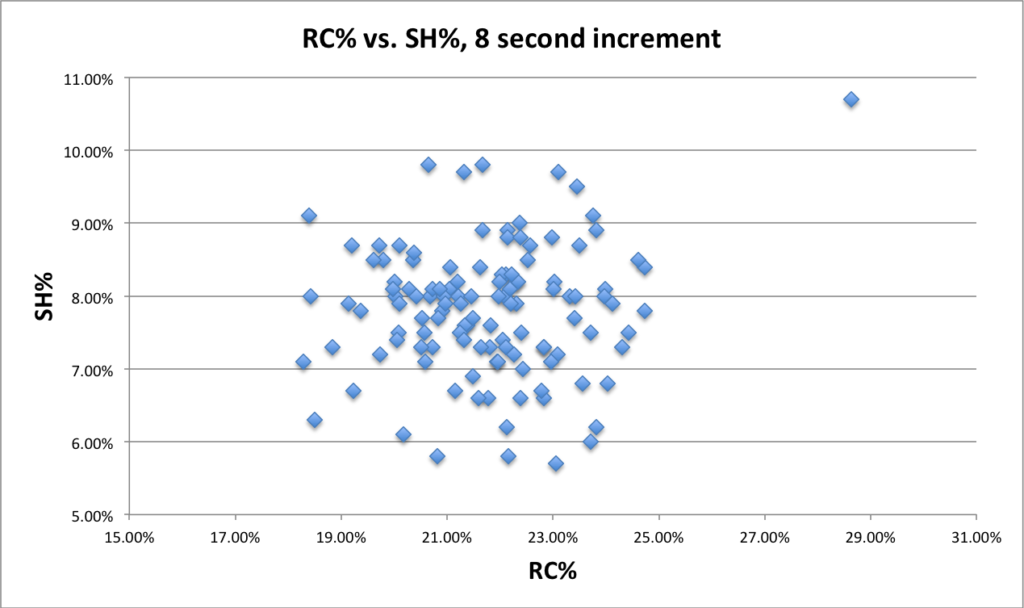 rc vs sh 8 secs