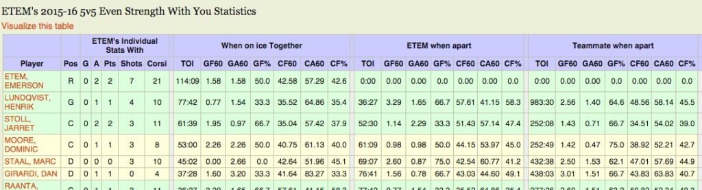 Courtesy of stats.hockeyanalysis.com