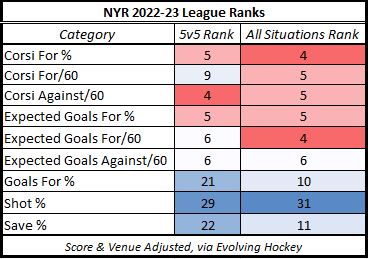 NY Rangers: Ranking their Top 10 most valuable players in 2022-23