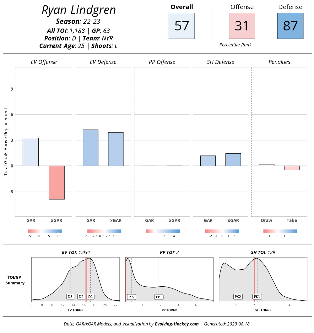 2023 NY Rangers Report Card: Ryan Lindgren - Blue Seat Blogs